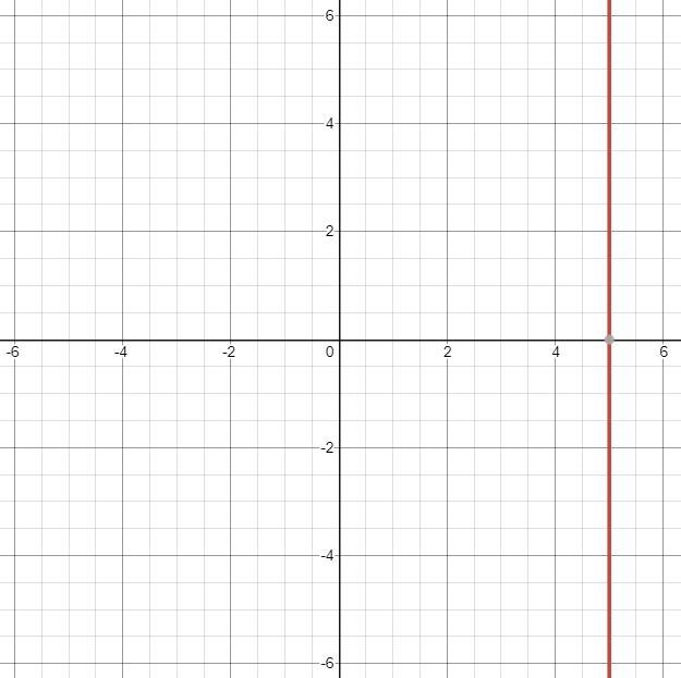 How can you represent the solution to x= 5 graphically-example-1