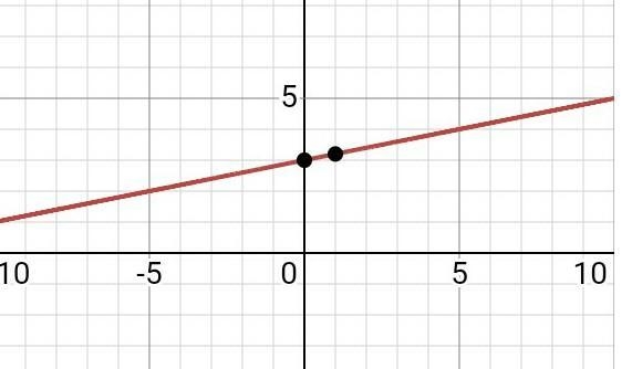 How do you graph y=1/5x+3-example-1