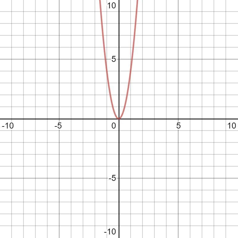 Graph the function and identify the domain and range. y=-4x^2 Algebra test unit:4 lesson-example-1