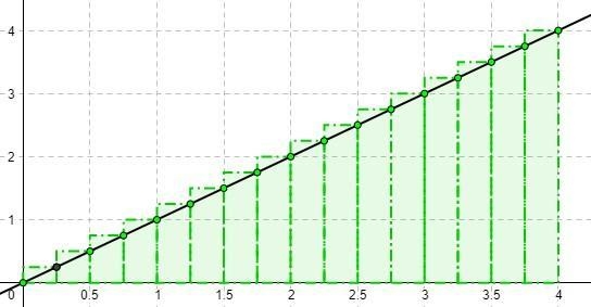 A right hand Riemann sum has been calculated for an increasing function between x-example-1