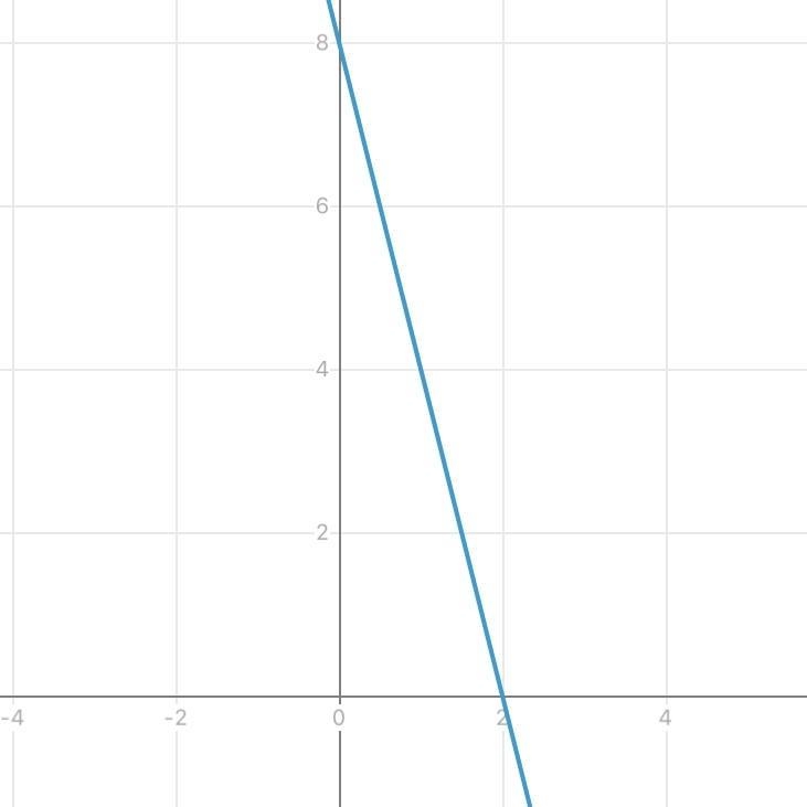 Graph the line. y + 4x=8-example-1