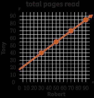 VERY EASY PLZ ANSWER.....Robert and Tony love to read. Robert reads 30 pages on the-example-1