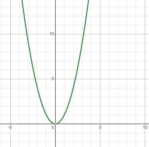 What is a parabola in mathamatics-example-1