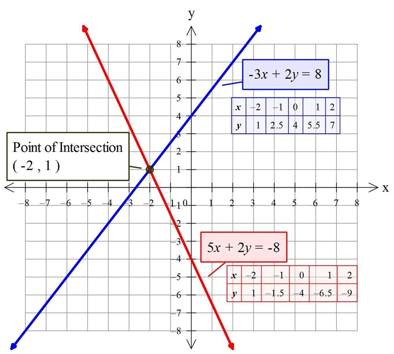 Graph each pair -3x + 2y = 8 5x + 2y = -8-example-1