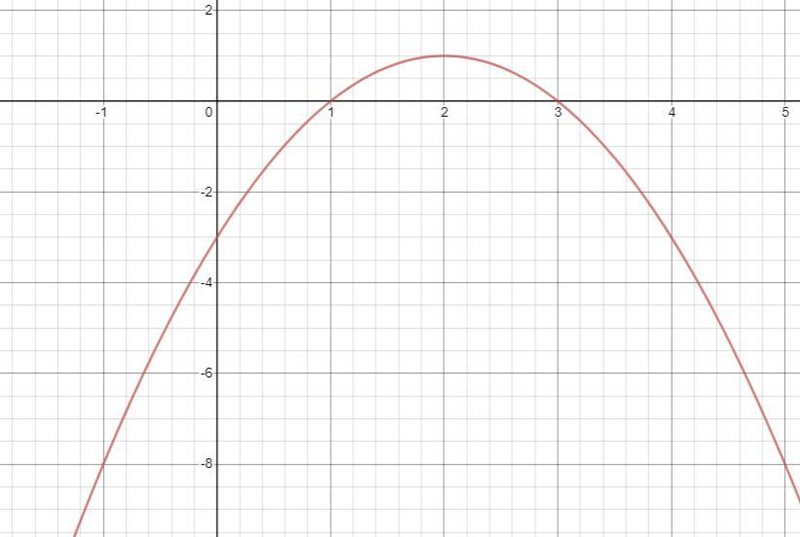 The function f (x) = -x^2 + 4x - 3 is graphed in the xy-coordinate plane as shown-example-1