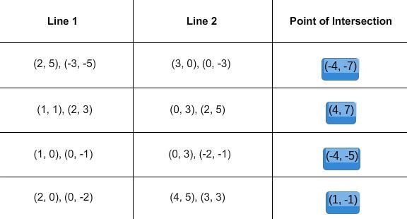 20 POINTS!! Points that two lines pass through are given in the table. Match each-example-1