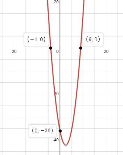 G(x) = (x+4)*(x – 9) Atx= -4, the graph the x-axis. At x = 9, the graph the x-axis-example-1