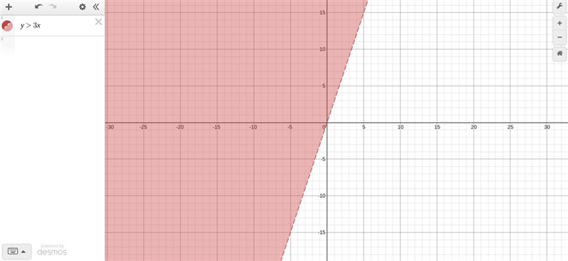 Graphing inequality y > 3x-example-1