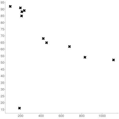 Question 1: You keep track of the daily hot chocolate sales and the outside temperature-example-1