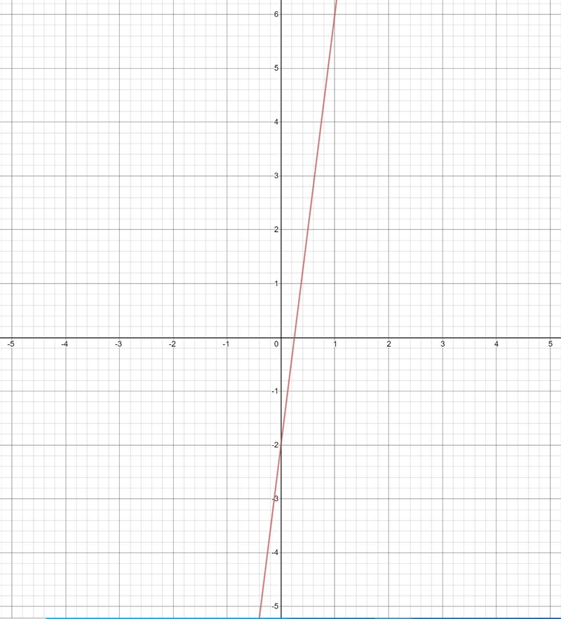 Graph f(x) = 2·4x - 2-example-1