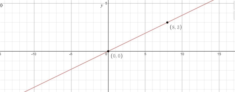 Graph the line that represents a proportional relationship between Y And x where the-example-1