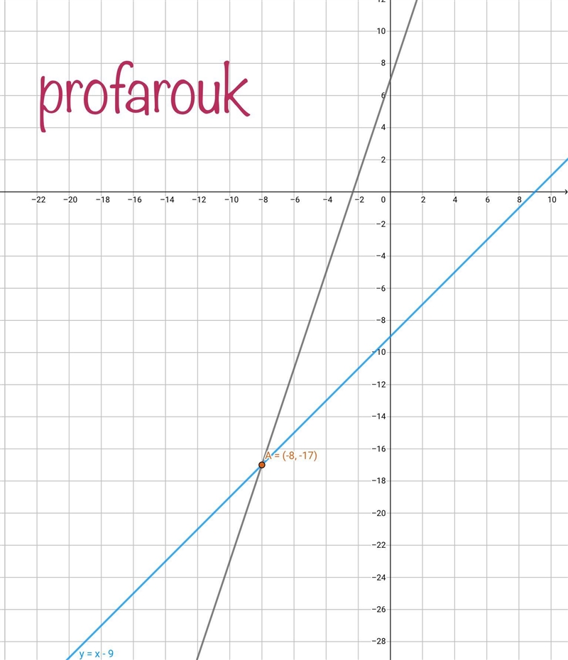 Quiz: Solving Systems by Graphing 1:Systems of Equati What is the solution of the-example-1