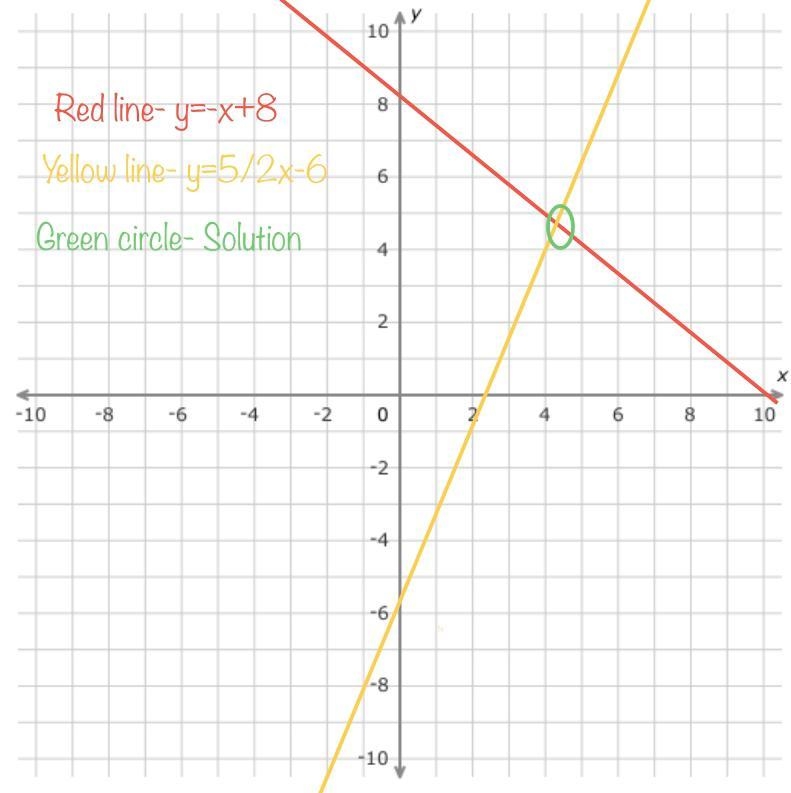 Y = -x + 8 y= 5/2x - 6 Plot two lines by clicking the graph. Click a line to delete-example-1