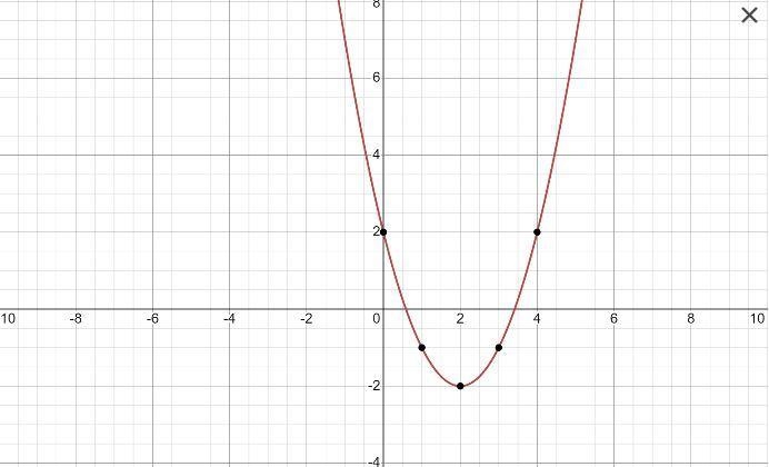 Graph the parabola. y=x^2-4x+2​-example-1