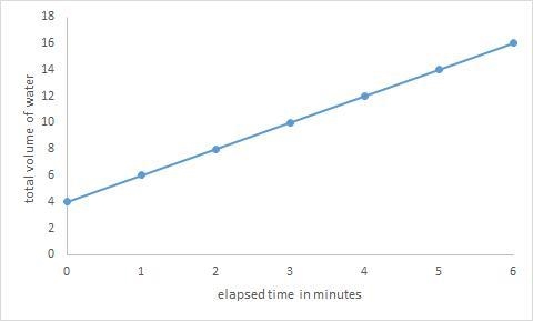 Which graph shows the equation V = 4 + 2t, where V is the total volume of water in-example-1