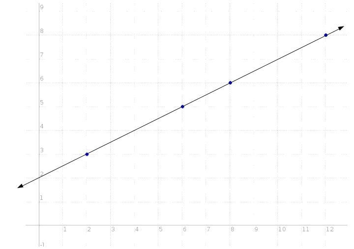 How to find the slope of (8,6) (2,3) (12,8) (6,5)-example-1