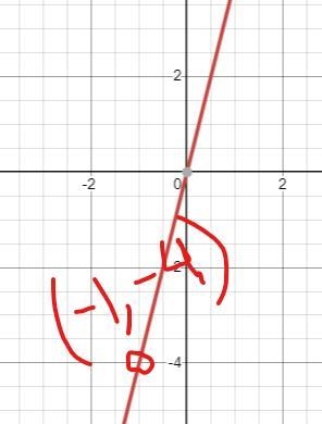 Which of the points shown below are on the number line given by the equation y = 4x-example-1