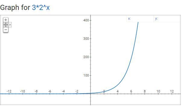 Consider the graph of the exponential function, y=3(2)^. Is the graph increasing or-example-1