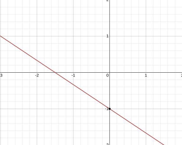 Graph the line y=Mx+b for the given values m=-2/3, b=-1-example-1