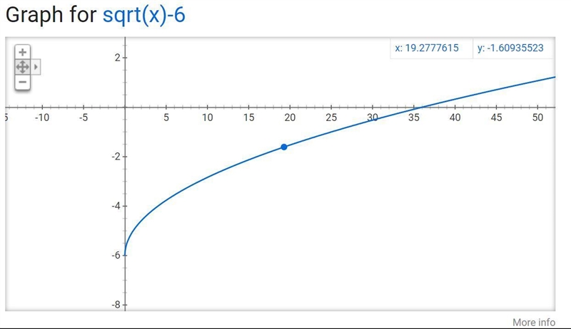 Graph the function f(x) =( square root of x) -6-example-1