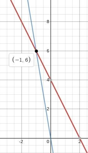 Graph y=-2x+4 and y=-6x what are the intersections points for x and y-example-1