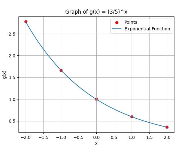 Graph the exponential function g(x)=(3/5) ^x To graph the function plot the points-example-1