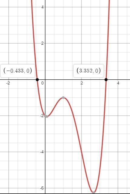 Approximate the real zeros of f(x)= x^4 -5x^3 +6x^2 -x -2 to the nearest tenth-example-1