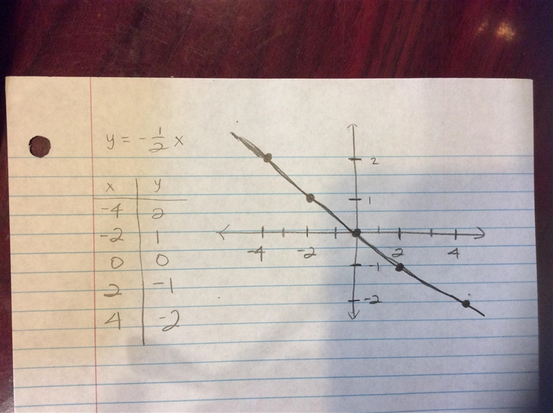 Y = -1/2x Graph the linear equation-example-1