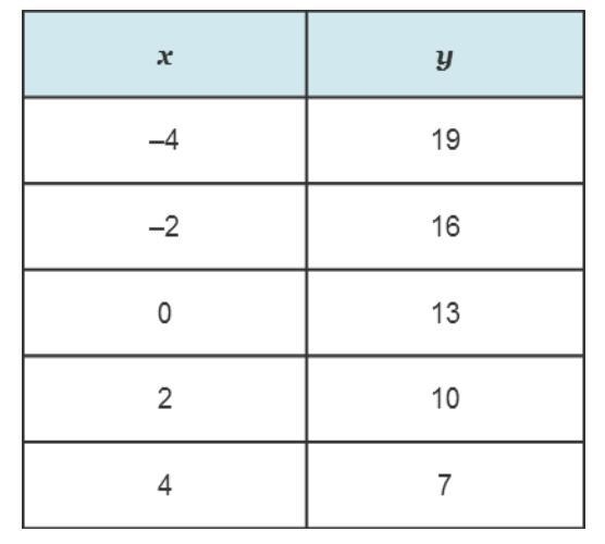 Use the values in the table to determine the slope-example-1