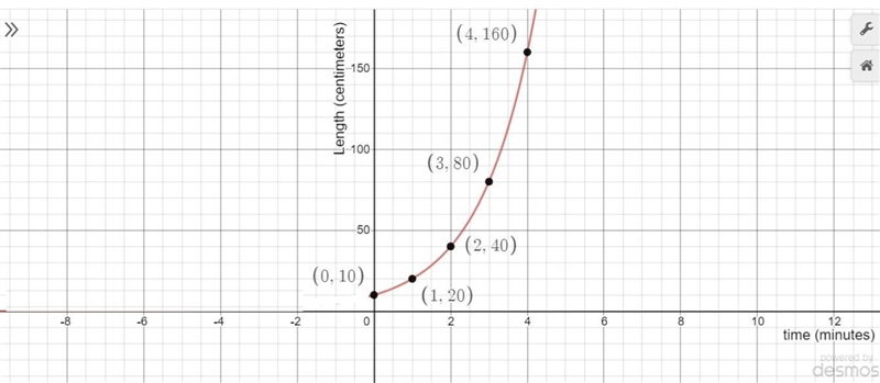 The length of a snake in a video game doubles every minute. The function f(x) = 10. (2)* represents-example-1