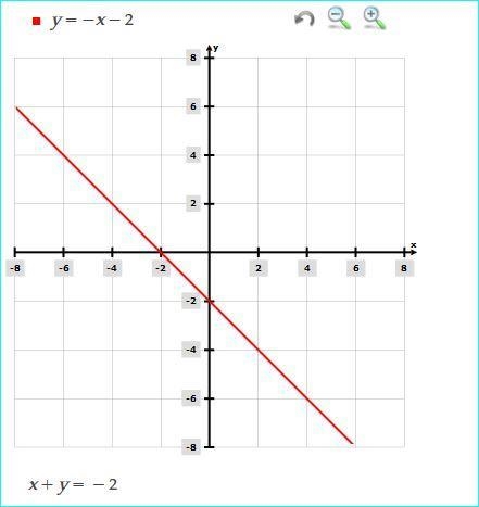 Solve the system by graphing x+y=-2 y=1/3 + 2-example-1