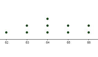 The heights of the sunflowers, in inches, in Brittany's garden are shown below. 65 66 64 63 64 62. 65. 63, 64, 66 Brittany-example-1