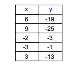 PLEASE HELP ASAP!!! What linear function represents this table? A) y=2x-7 B) y= 2x-example-1