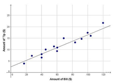 The graph shows the tip amount that 14 different customers left, based on the their-example-1