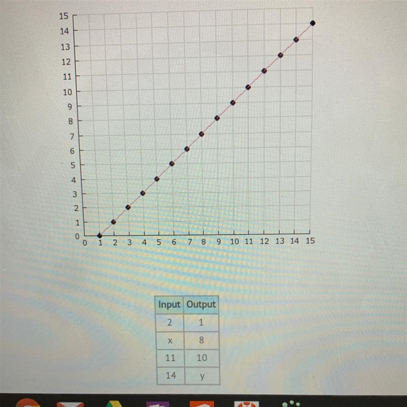 Use the graph to complete the input-output table. List the answer in the format of-example-1