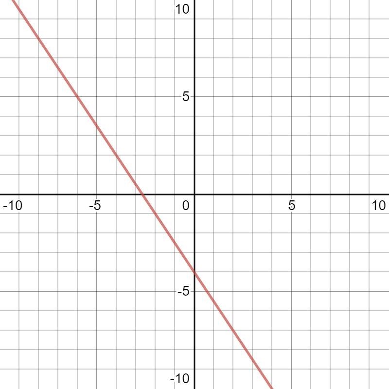 What is the slope of the line graphed below? A) -3/2 B) 3/2 C) -4 D) 4/3-example-1