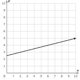 PLEASE ANSWERRRRRRRRR What is the slope? Simplify your answer and write it as a proper-example-1