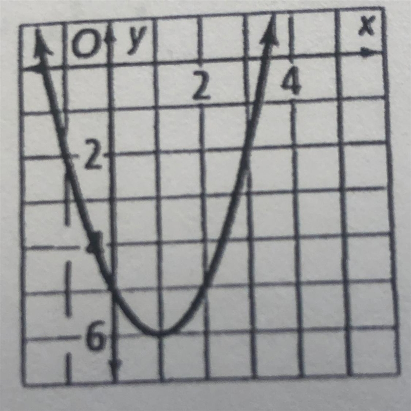 Identify the vertex of each graph. Tell whether it is a minimum or a maximum.-example-1