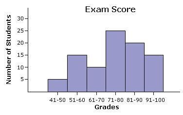 HELP.The grades students scored on the most recent math exam are shown on the histogram-example-1