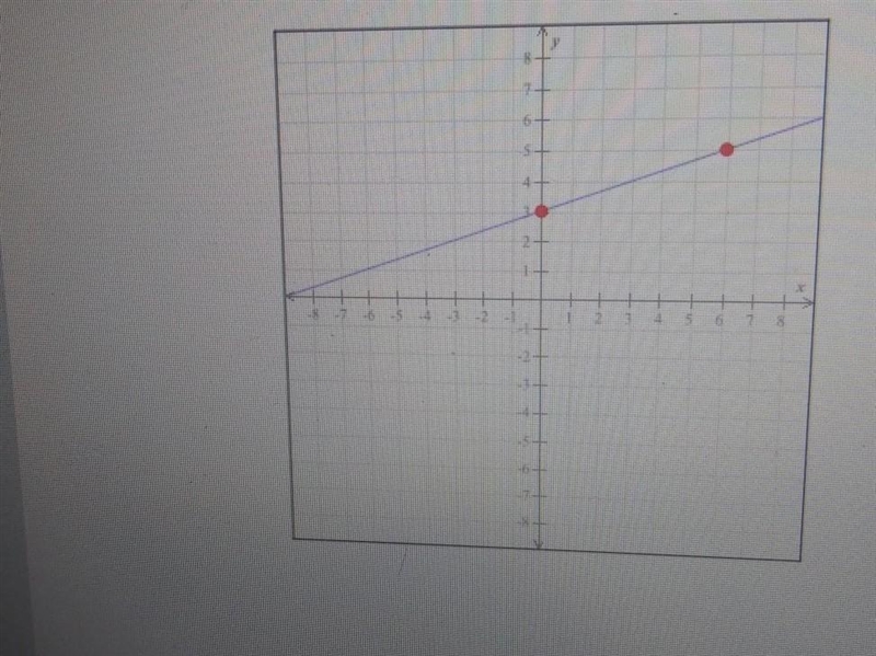 Write an equation of the line below.​-example-1