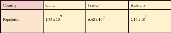 The table below shows the approximate populations of the three countries. How many-example-1