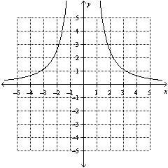 Explain why no part of the graph[Image Displayed] appears below the x-axis? [Graph-example-1