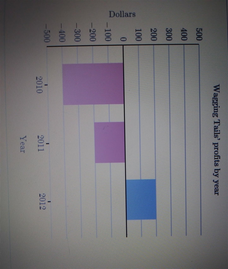 Wagging Tails is a dog walking business. Use the following bar chart to find Wagging-example-1