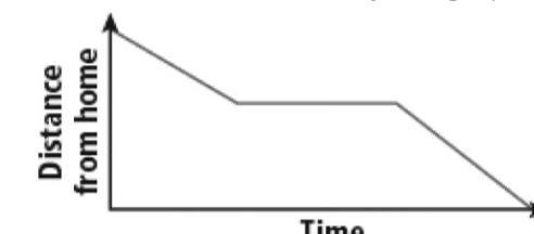 Which action is shown by the graph? A Ian starts at home and walks downhill. After-example-1