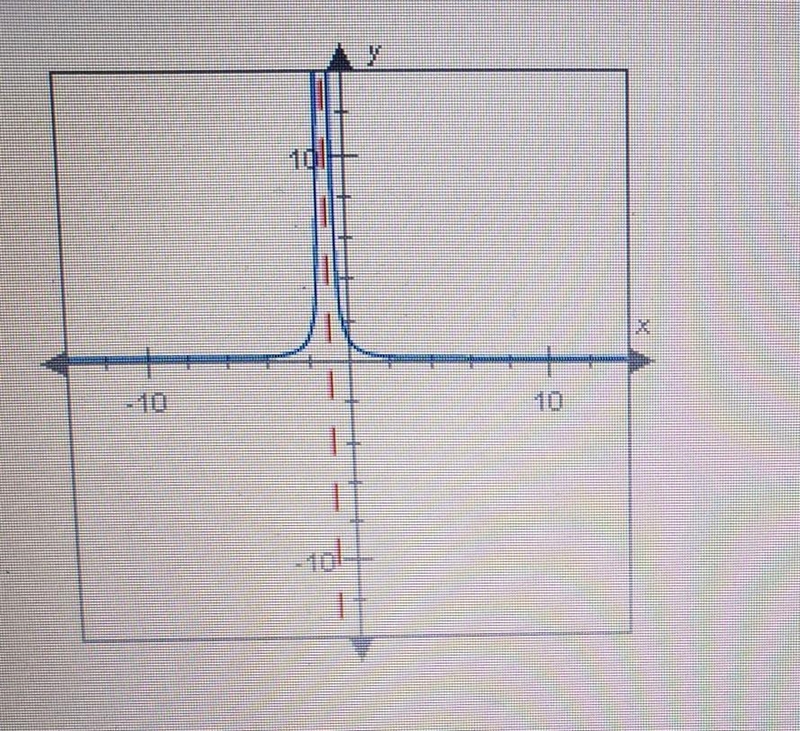 Which of the following rational functions is graphed below? O A. 6 O B. -2 O c. o-example-1