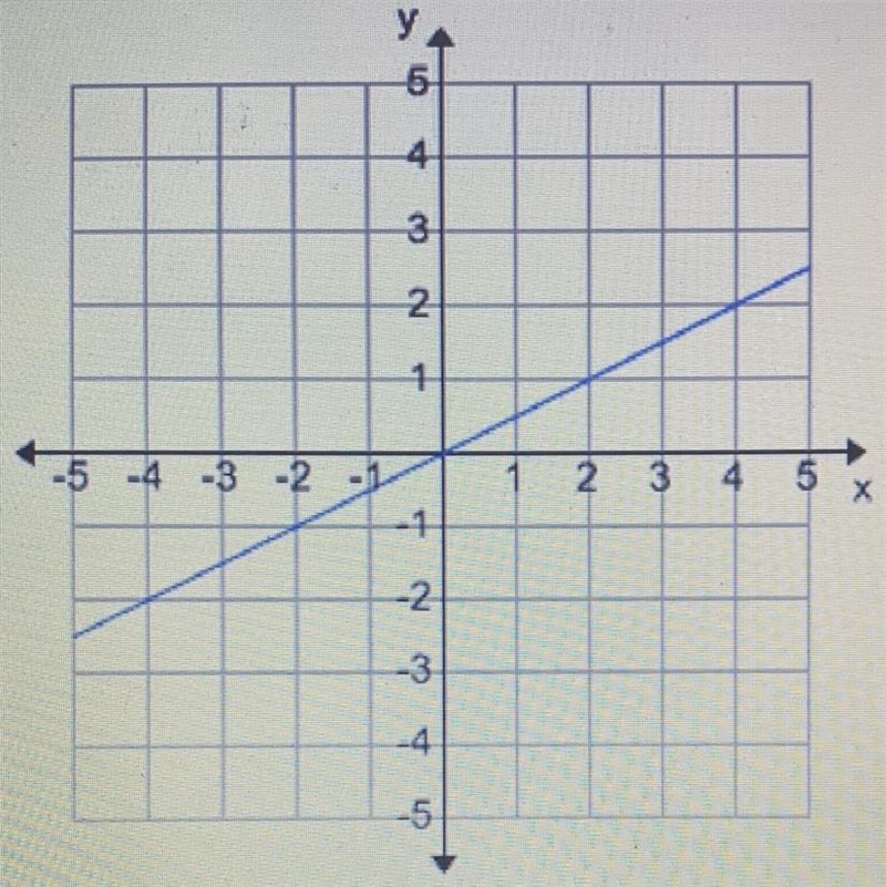 For a given function, the graph of x and y is shown below. Which of the following-example-1