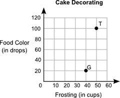 The table shows the relationship between the number of drops of food color added to-example-1