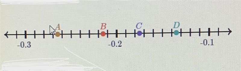 Which point is located at -0.135? A B C or D-example-1