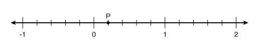 Which of the following best represents P on the graph shown? 2 -1 2 0 2 1 2 × 10 -1-example-1