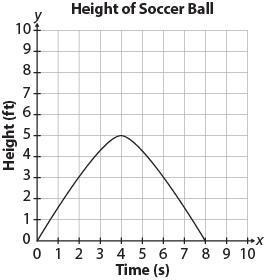 Michelle kicks a soccer ball up into the air from the ground. The graph represents-example-1